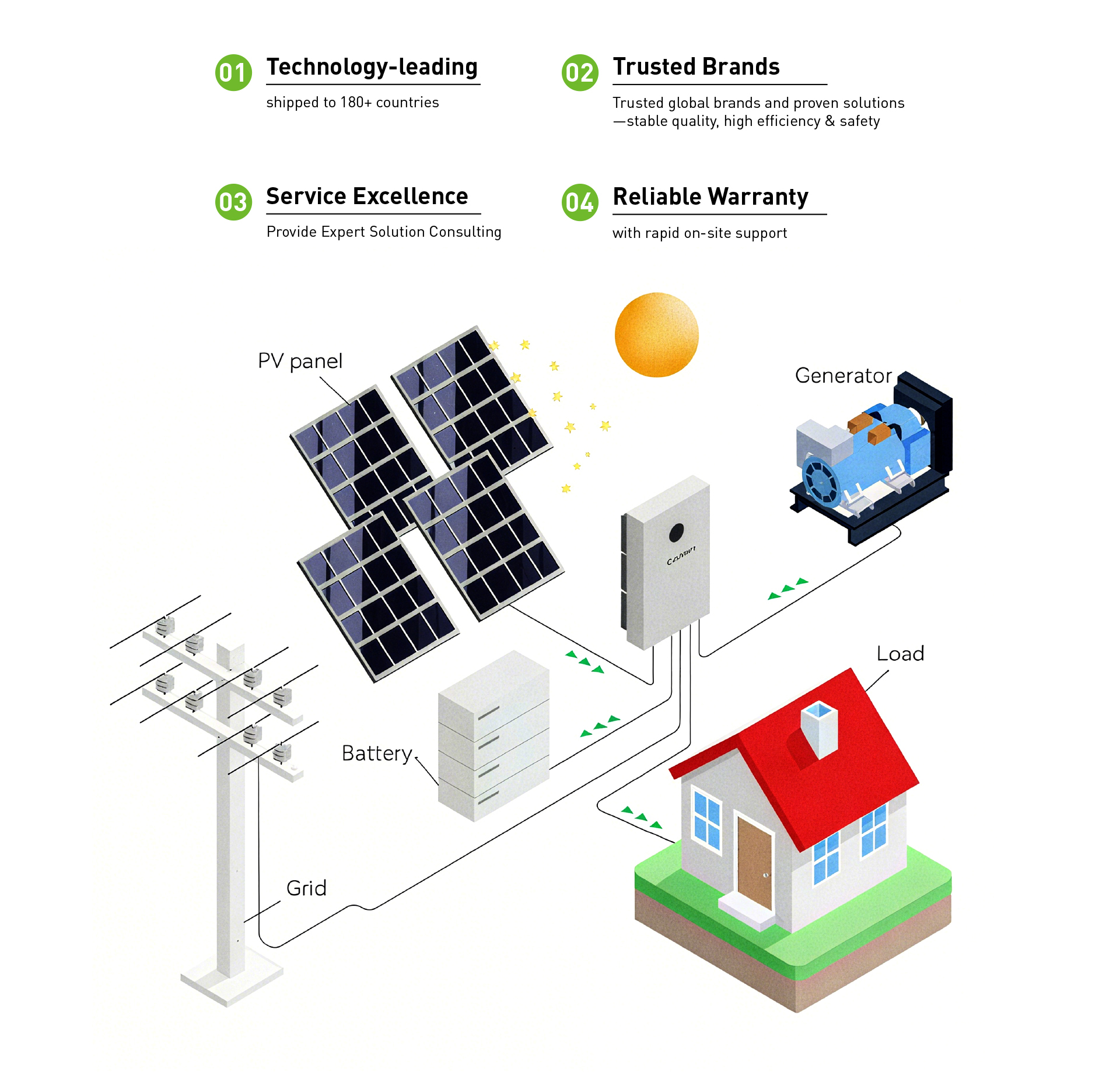 Technology & Service